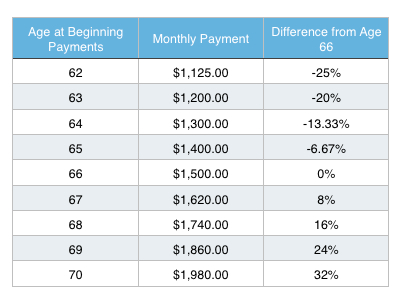 How to Maximize Your Social Security Payments